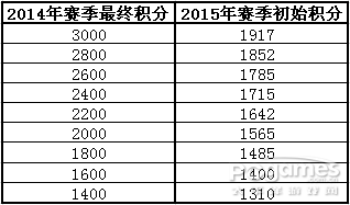 醒目！ 封炎2015新賽季規(guī)則·修訂版